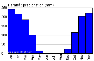 Parana, Tocantins Brazil Annual Precipitation Graph